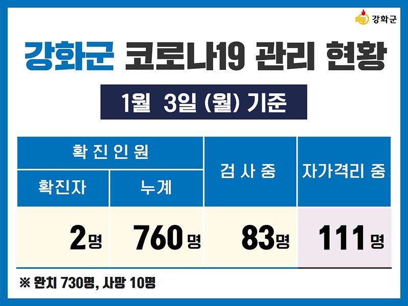 1/3(월) 기준 강화군 코로나19 관리현황을 알려드립니다. 사진
